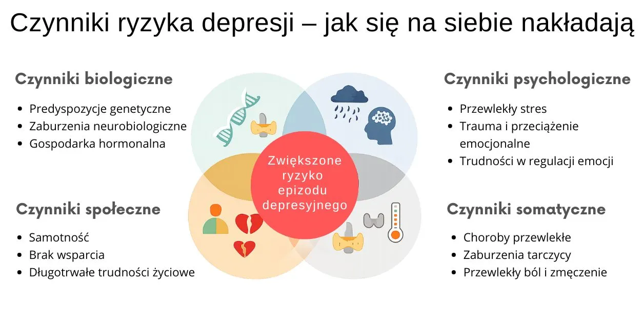 Ryzyko depresji - Infografika