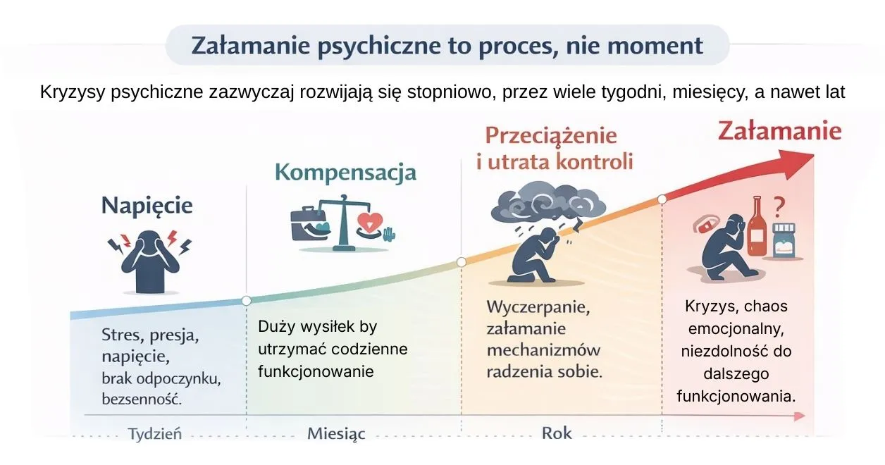Załamanie psychiczne to proces, nie moment