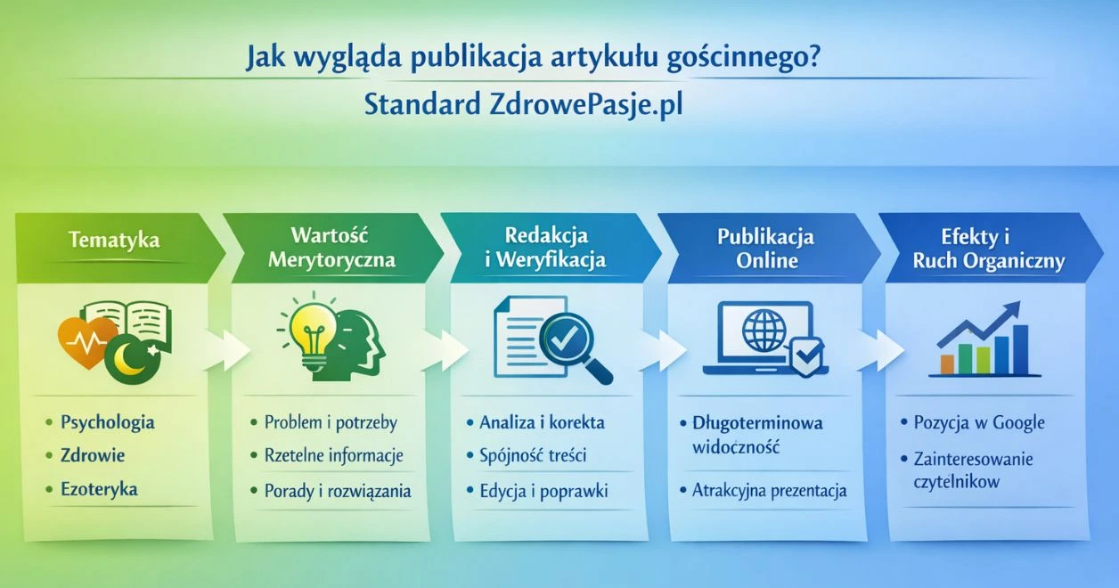 Infografika przedstawiająca standard publikacji artykułów gościnnych w serwisie ZdrowePasje.pl – psychologia, zdrowie, ezoteryka
