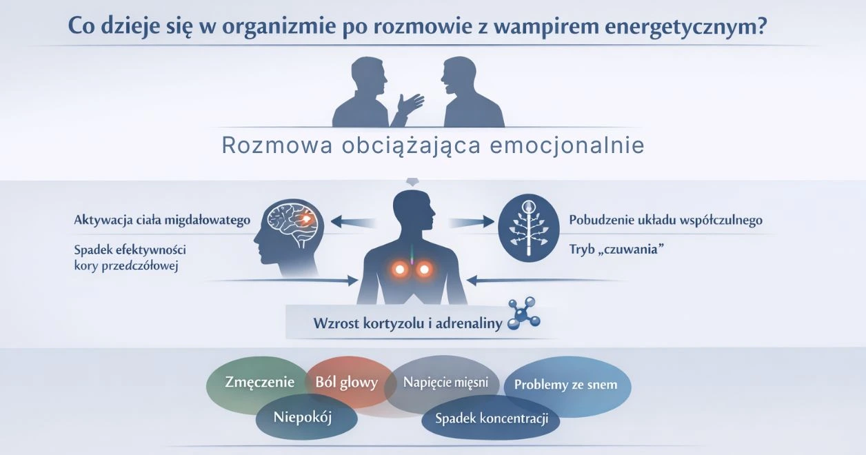Infografika - Co się dzieje w organizmie po rozmowie z wampirem energetycznym