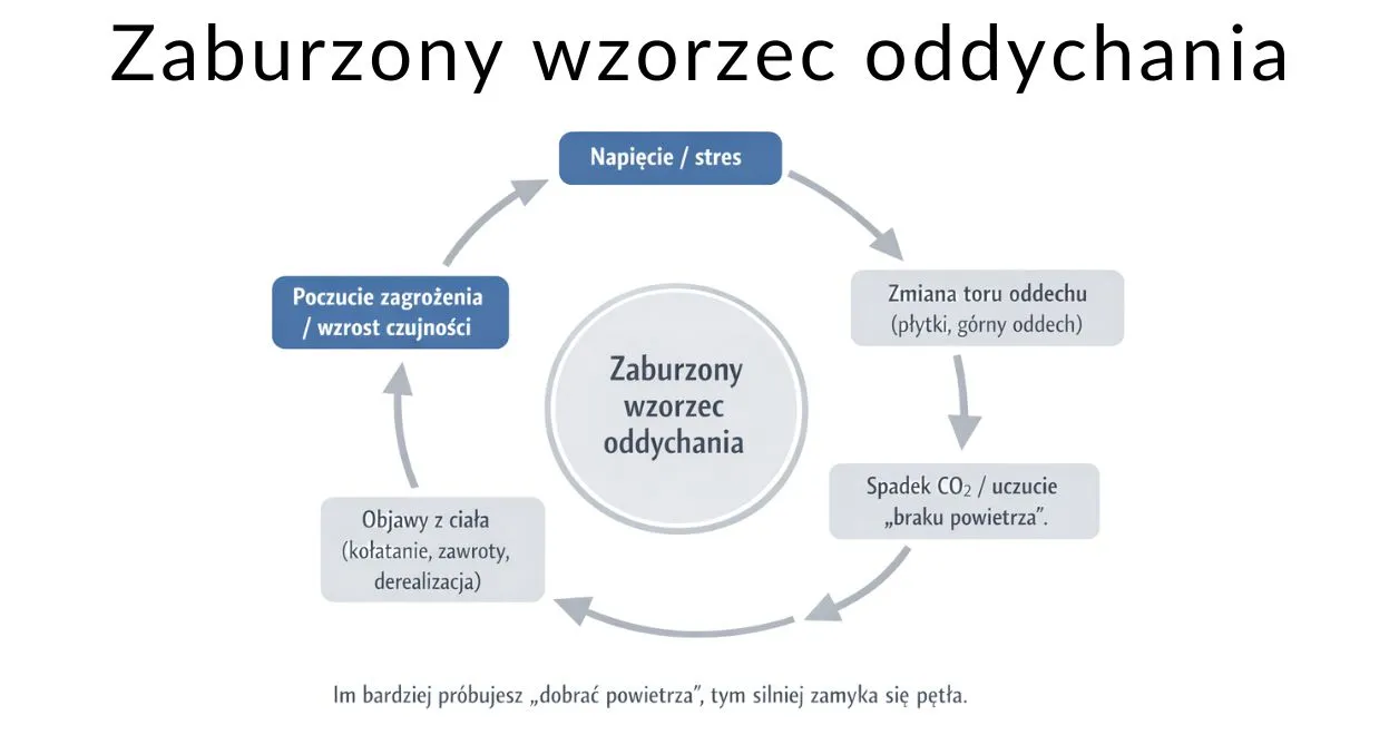 Zaburzony wzorzec oddychania
