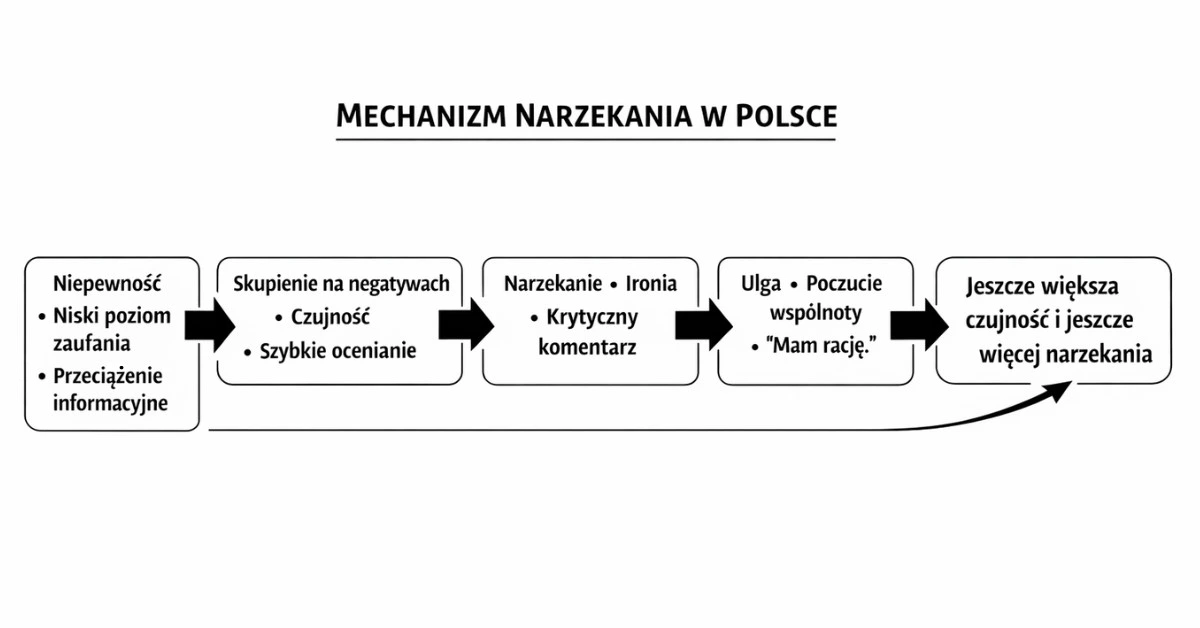 Mechanizm narzekania w Polsce