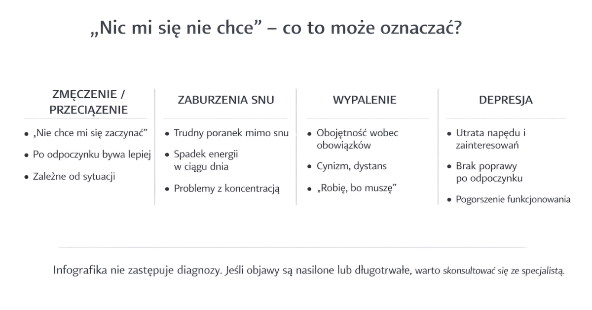 Schemat ilustrujący różne możliwe przyczyny braku motywacji i energii