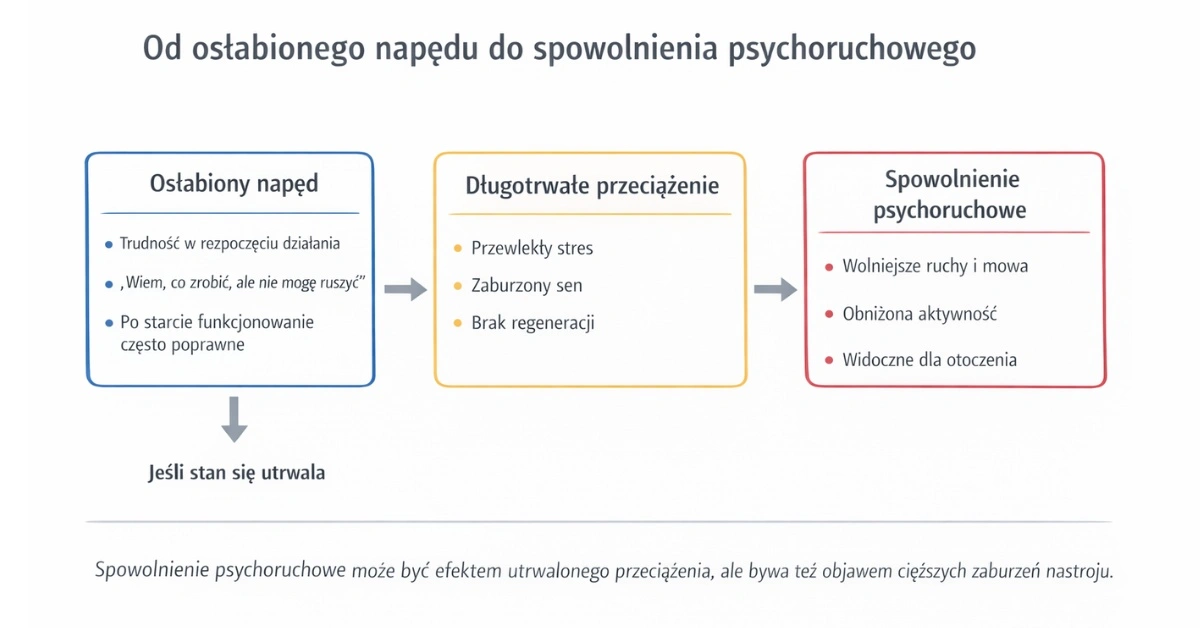 Schemat pokazujący przejście od osłabionego napędu do spowolnienia psychoruchowego jako możliwego efektu długotrwałego przeciążenia