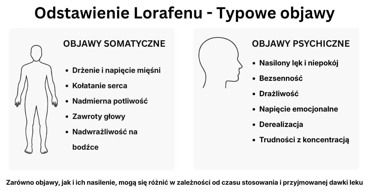 Odstawienie Lorafenu. Objawy fizyczne i psychiczne - Infografika