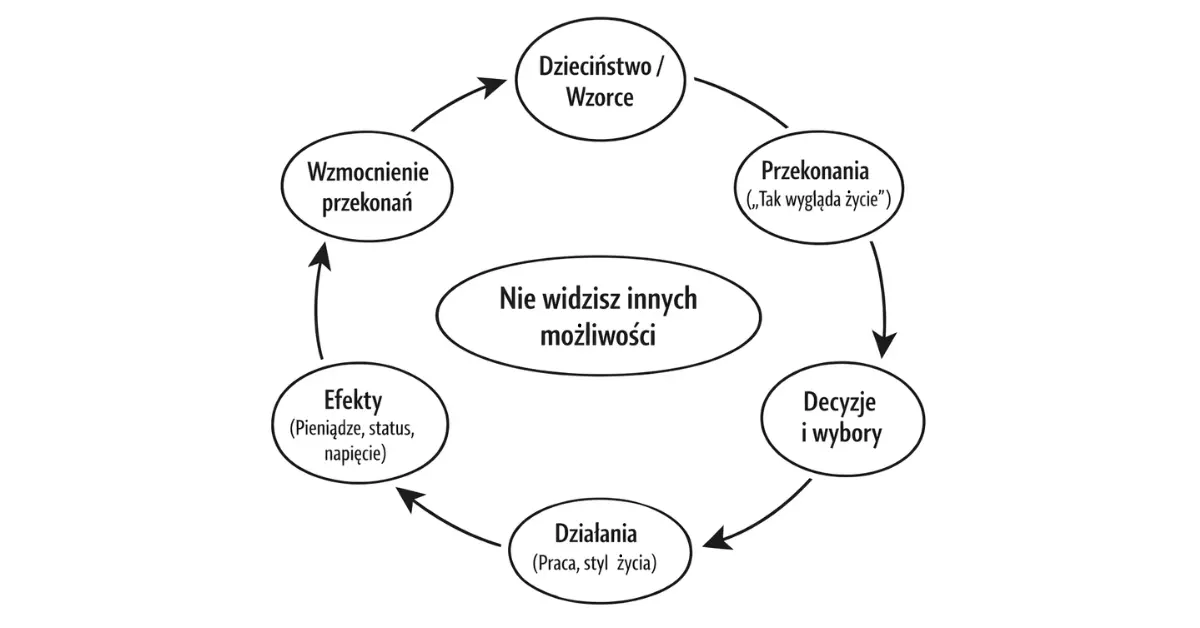 Wyuczona rzeczywistość – schemat powielania wzorców z dzieciństwa i ograniczeń świadomości
