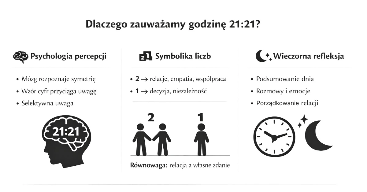 Znaczenie godziny 21:21 – psychologia percepcji, symbolika liczb 2 i 1 oraz wieczorna refleksja