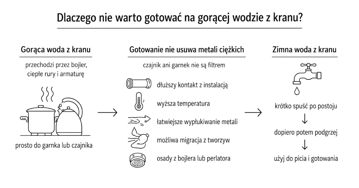 Infografika wyjaśniająca, dlaczego do gotowania lepiej używać zimnej wody z kranu niż gorącej wody z instalacji