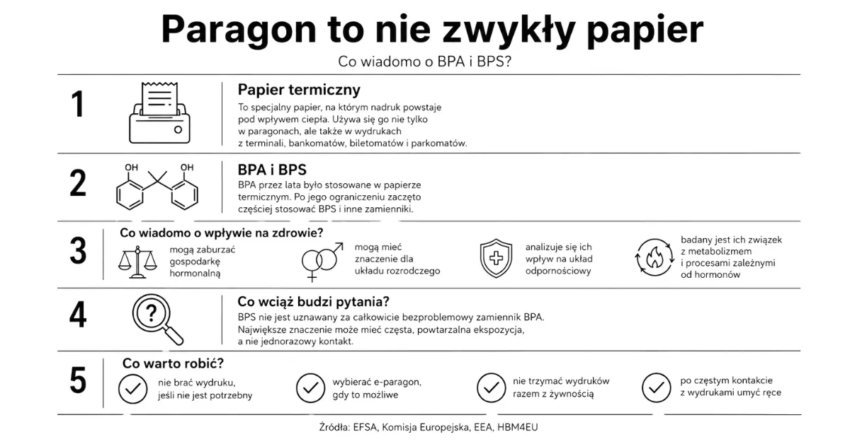 Paragony i inne wydruki termiczne - BPA i BPS - Wpływ na zdrowie