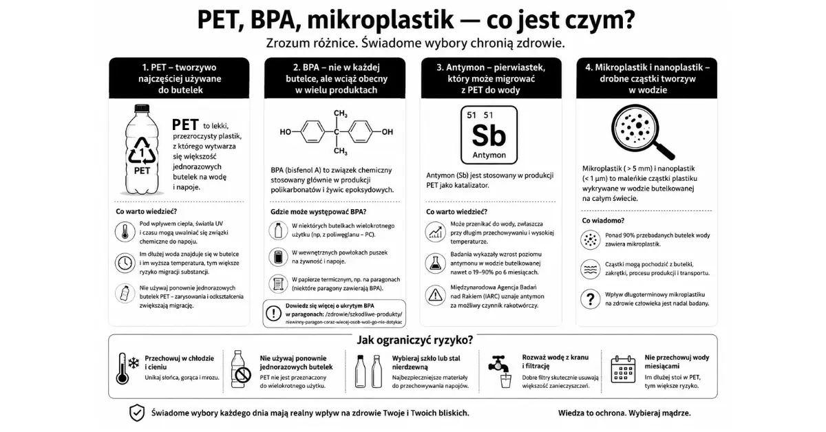 Infografika wyjaśniająca różnice między PET, BPA, antymonem oraz mikroplastikiem i nanoplastikiem w kontekście wody w plastikowych butelkach.