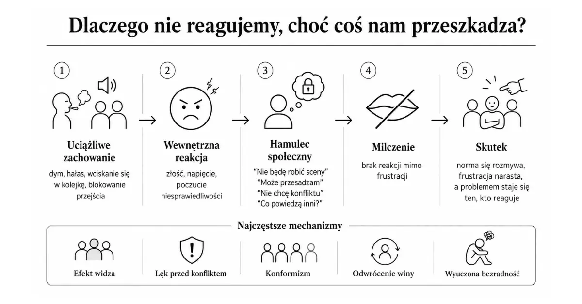Infografika pokazująca, dlaczego ludzie nie reagują na uciążliwe zachowania innych – od frustracji i hamulca społecznego po milczenie i jego skutki