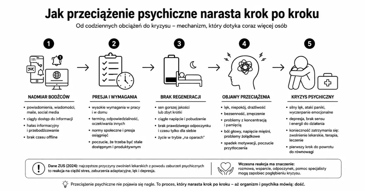 Gdy napięcie trwa zbyt długo, organizm może zacząć reagować lękiem, bezsennością, spadkiem koncentracji i depresyjnym wyczerpaniem