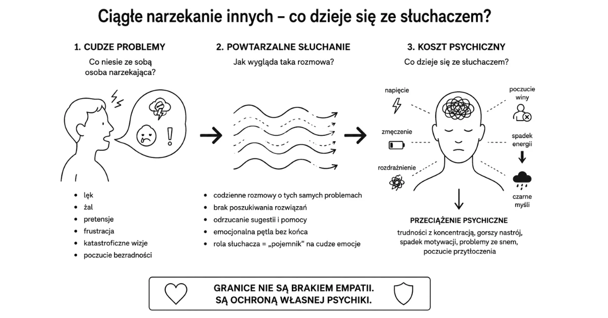 Infografika pokazująca, jak ciągłe słuchanie narzekania wpływa na psychikę i prowadzi do napięcia, zmęczenia oraz spadku energii