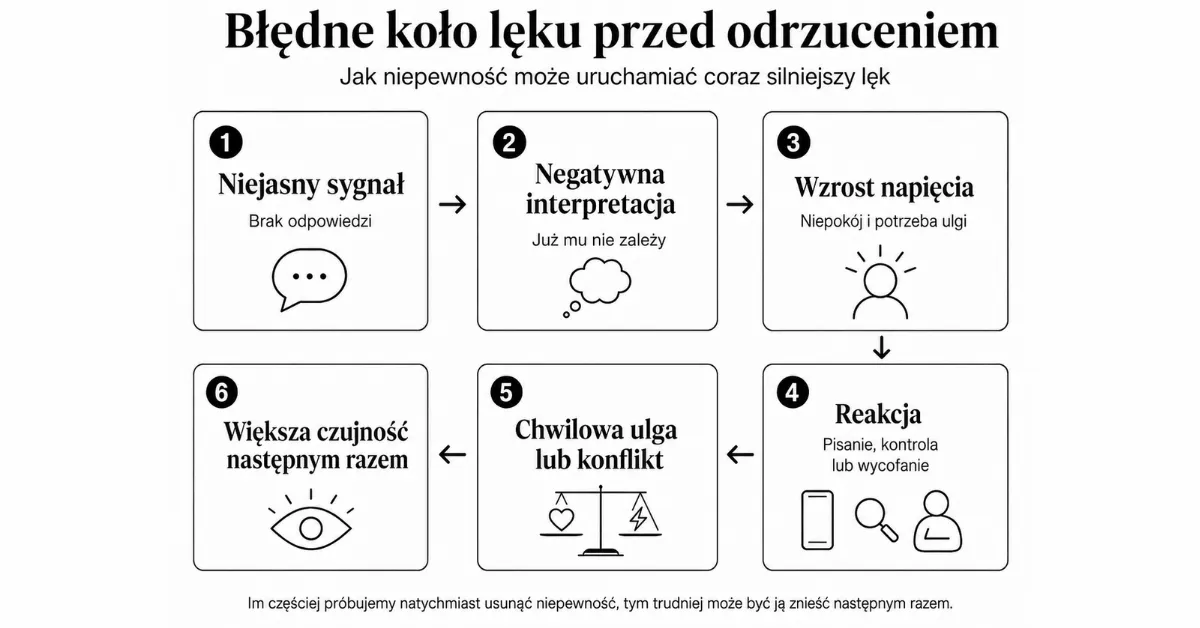 Błędne koło lęku przed odrzuceniem – schemat pokazujący, jak niepewność może nasilać lęk