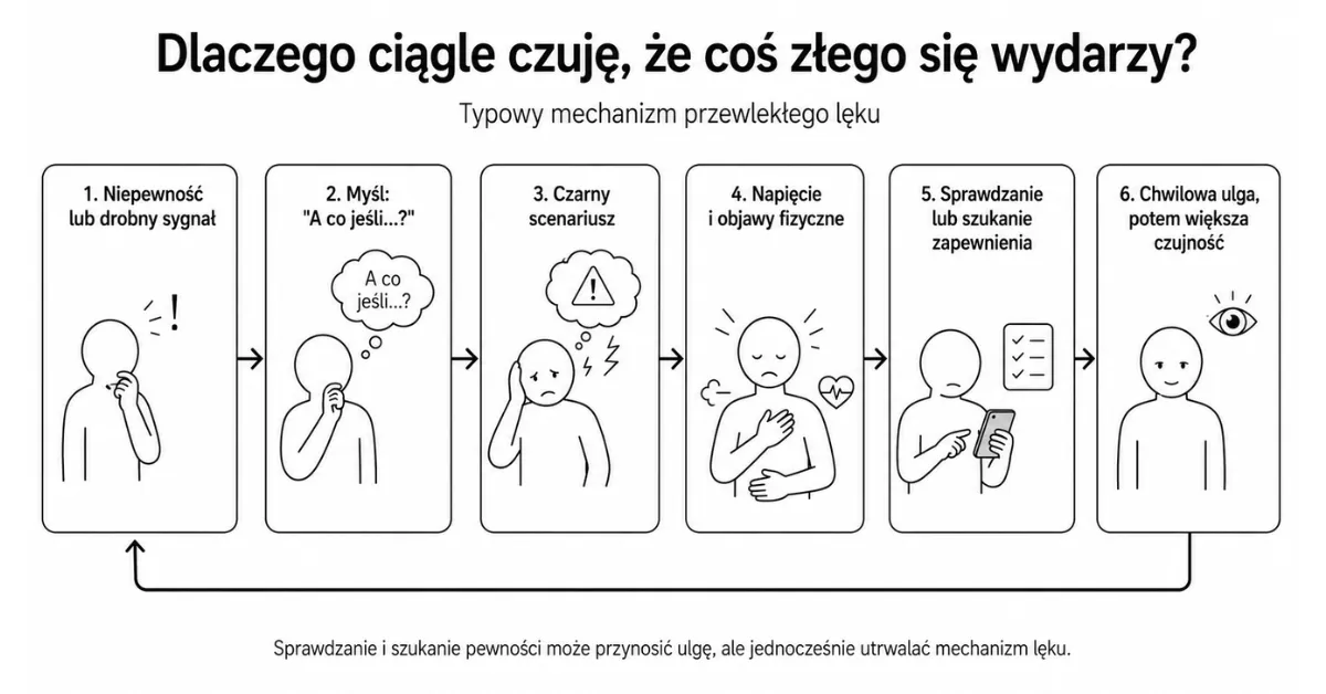 Schemat przewlekłego lęku – od niepewności i myśli „a co jeśli” do napięcia, sprawdzania i chwilowej ulgi