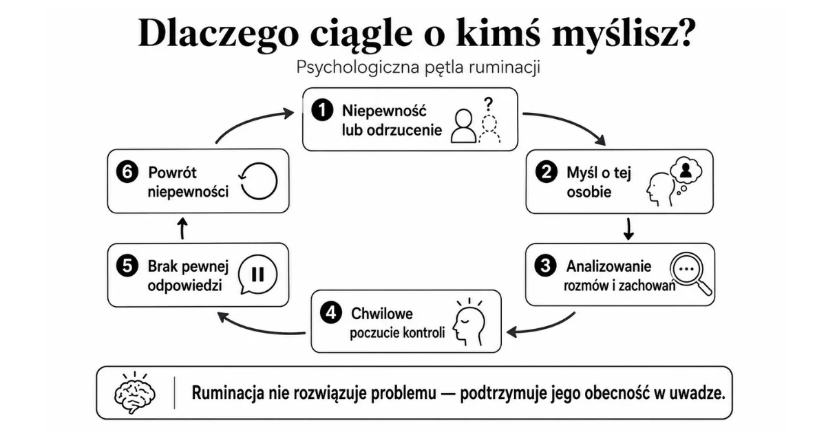 Schemat pętli ruminacji pokazujący, dlaczego ciągle myślimy o jednej osobie