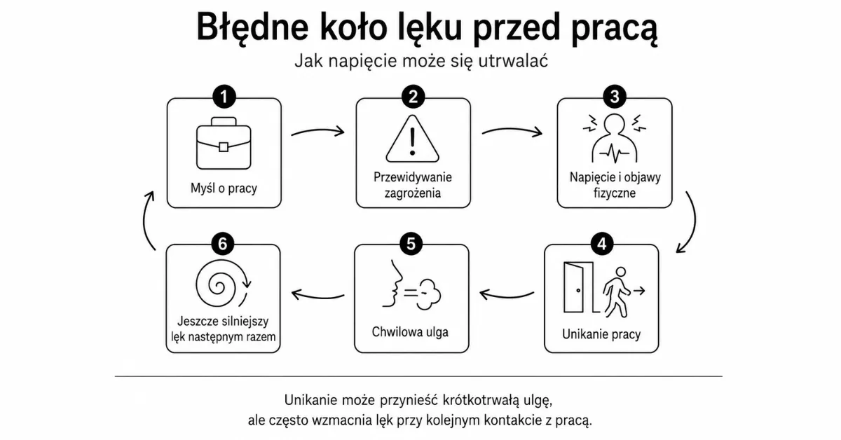 Błędne koło lęku przed pracą – schemat pokazujący, jak unikanie może wzmacniać lęk