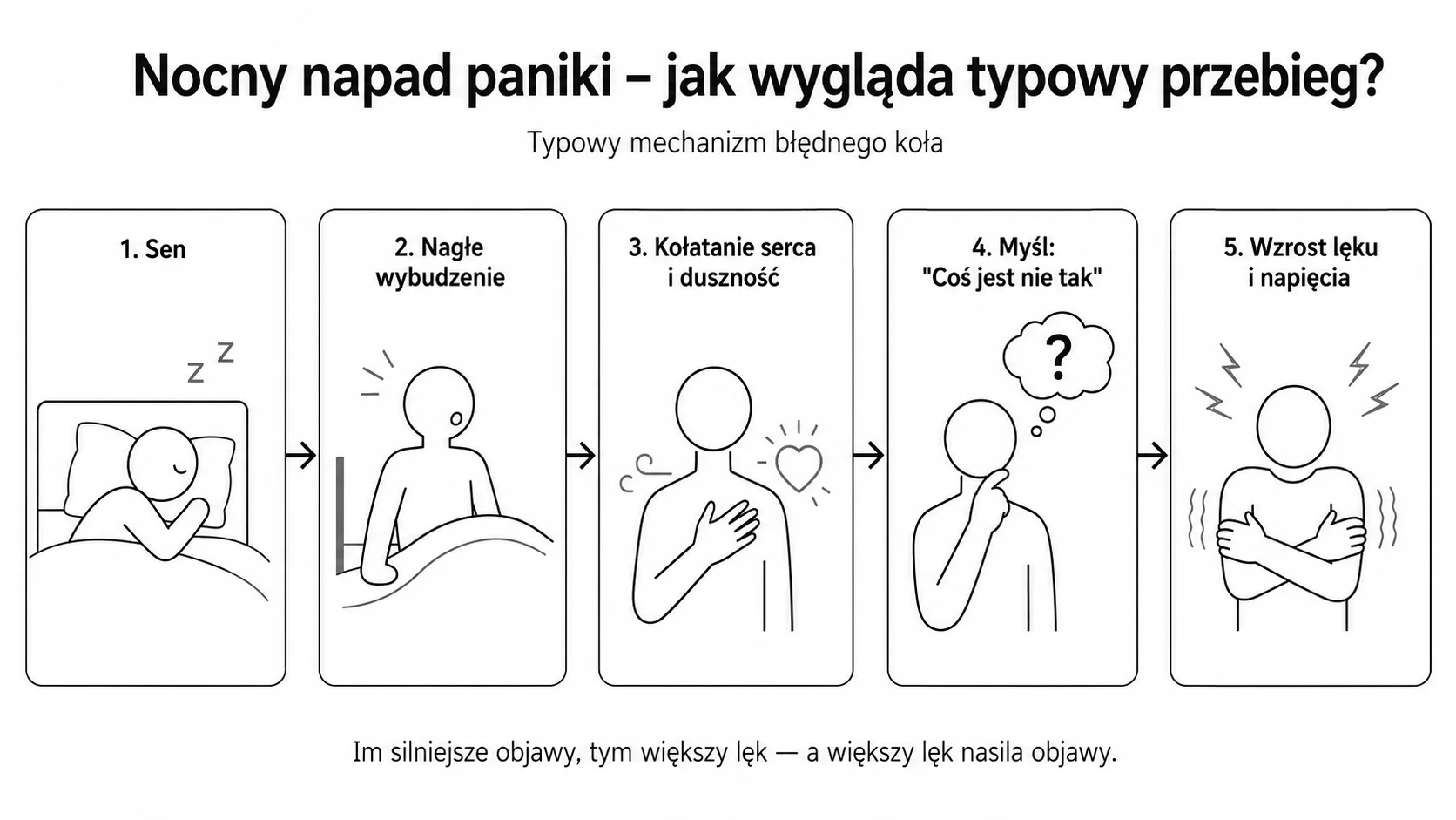 Nagłe wybudzenie ze snu z silnym lękiem, kołataniem serca, dusznością lub poczuciem zagrożenia
