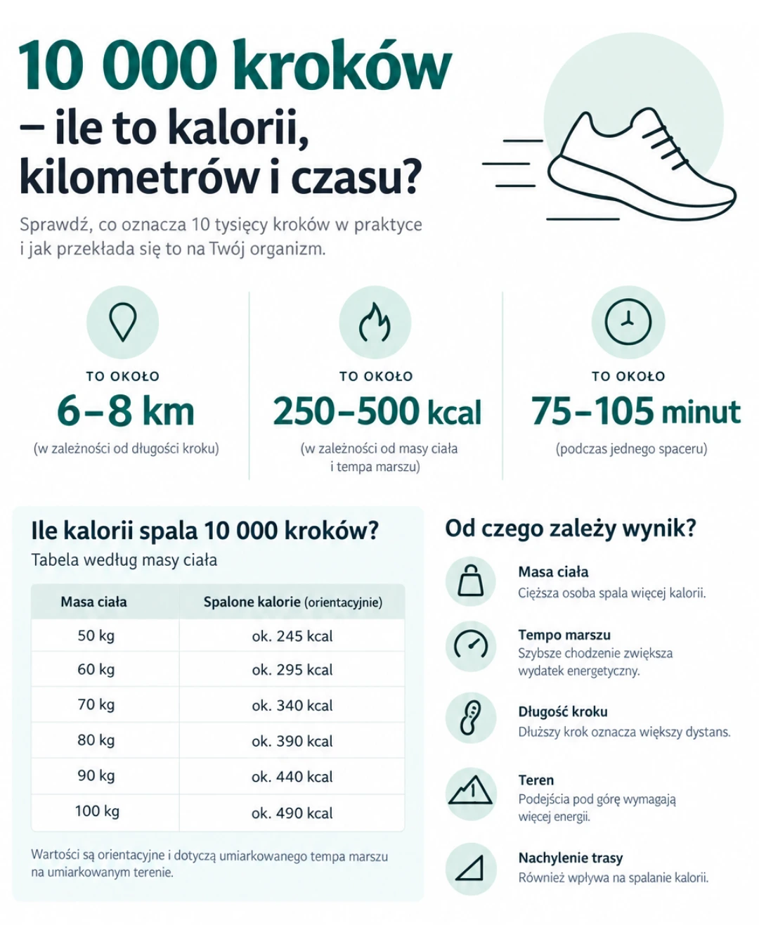 10 tysięcy kroków - Ile to kalorii?