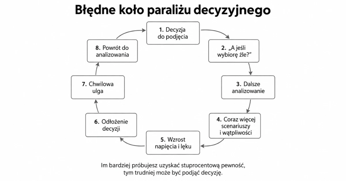 Błędne koło paraliżu decyzyjnego – od lęku przed wyborem do ciągłego analizowania