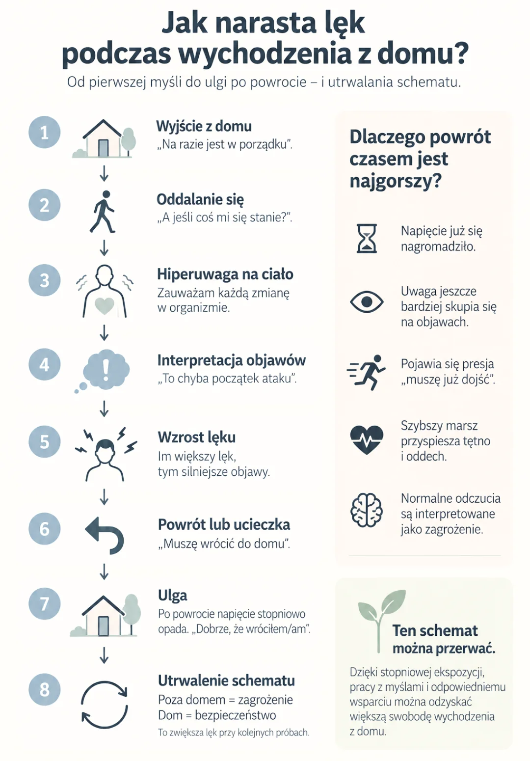 Jak narasta lęk podczas wychodzenia z domu – schemat mechanizmu lęku i powrotu do bezpiecznego miejsca