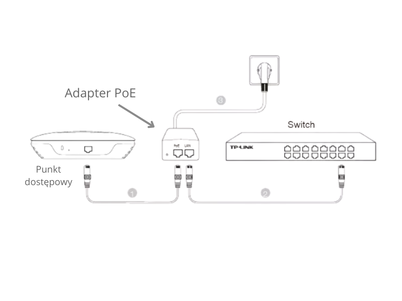 Zasilanie punktu dostępu Wi-Fi: adapter PoE