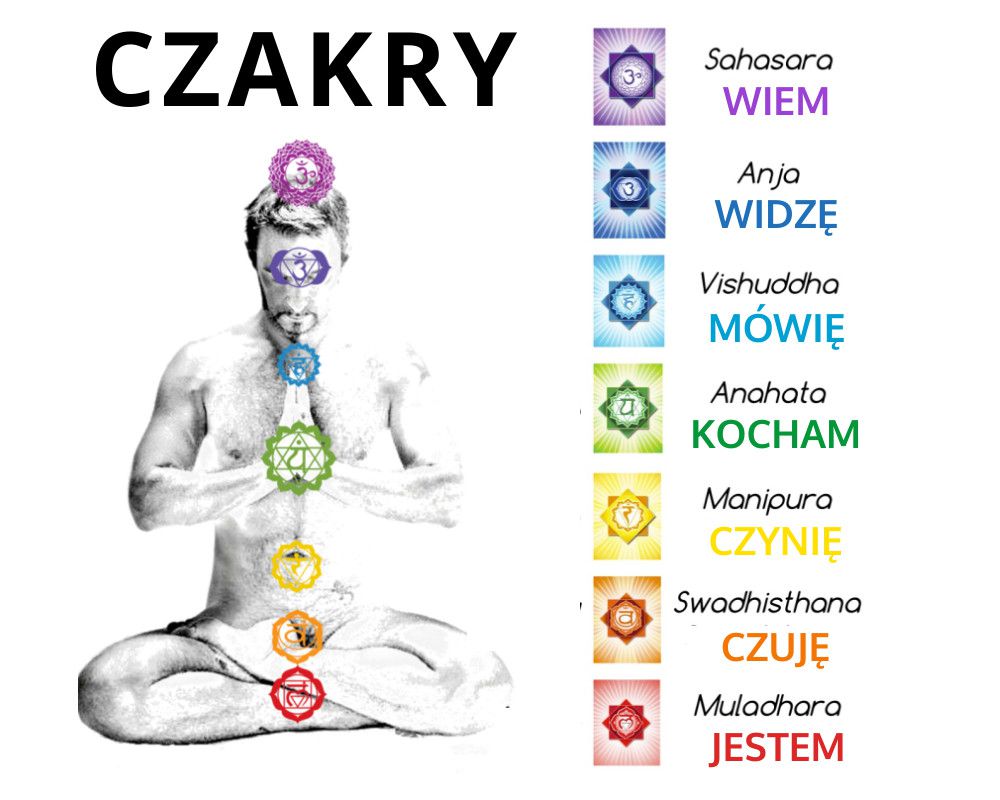Z jakimi obszarami ciała fizycznego powiązane są główne czakry?